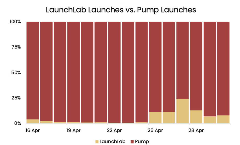 LaunchLab launches vs. Pump launches chart. Source: K33 Research